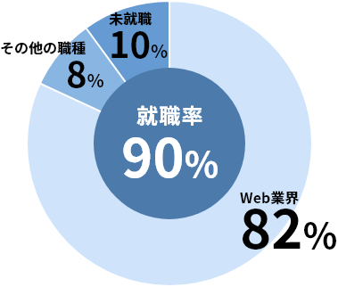 Web業界への就職率のグラフ