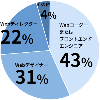 Web業界職種別就職率のグラフ